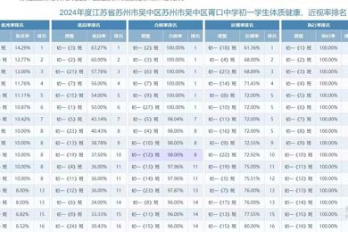 学校体质健康、近视率排名